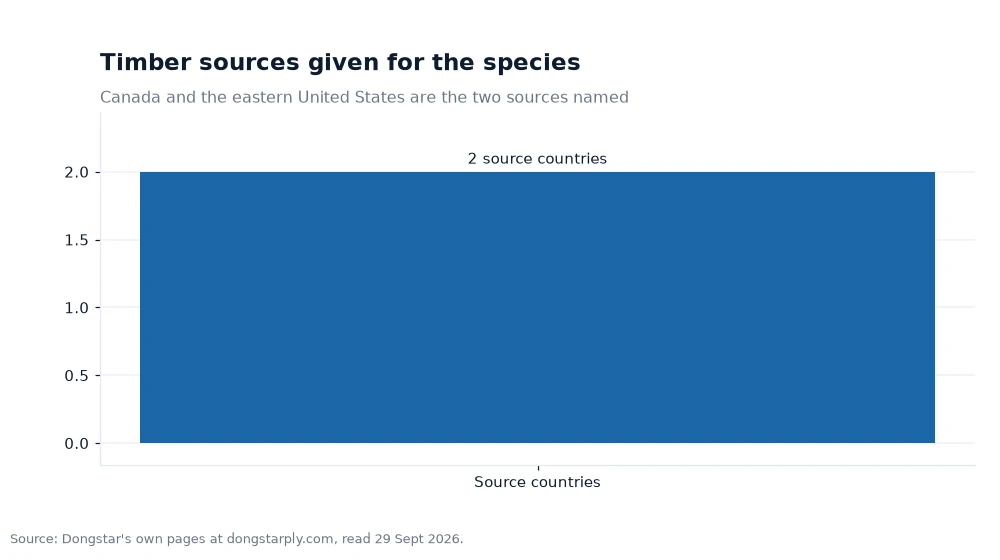 Bar chart: Timber sources given for the species